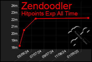 Total Graph of Zendoodler