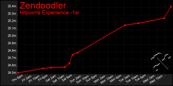 Last 7 Days Graph of Zendoodler