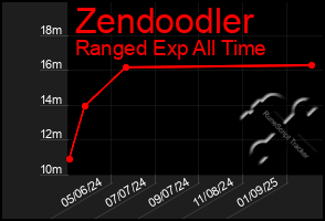 Total Graph of Zendoodler