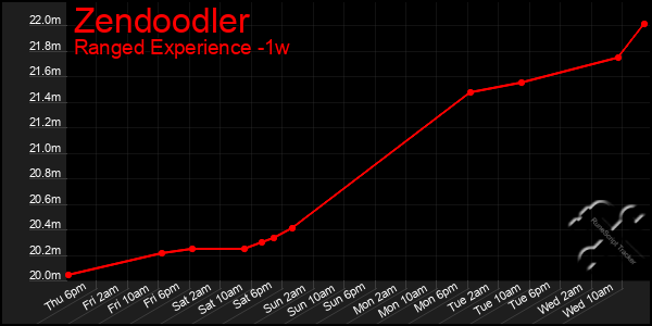 Last 7 Days Graph of Zendoodler