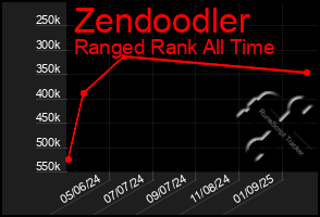 Total Graph of Zendoodler