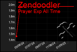 Total Graph of Zendoodler