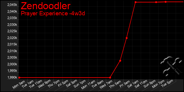 Last 31 Days Graph of Zendoodler