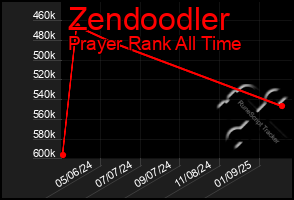 Total Graph of Zendoodler