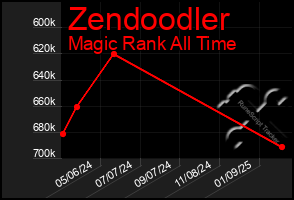 Total Graph of Zendoodler