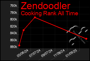 Total Graph of Zendoodler