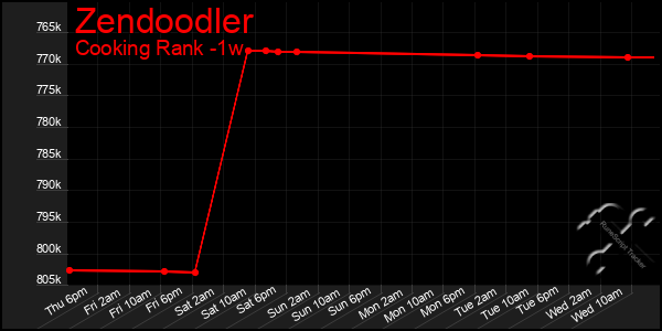 Last 7 Days Graph of Zendoodler