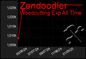 Total Graph of Zendoodler