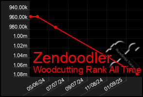 Total Graph of Zendoodler