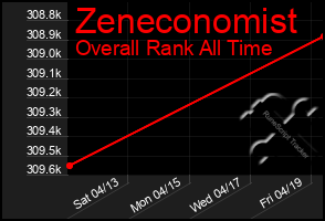 Total Graph of Zeneconomist