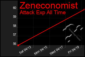 Total Graph of Zeneconomist
