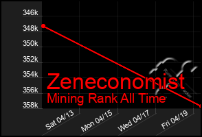 Total Graph of Zeneconomist