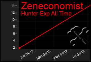 Total Graph of Zeneconomist