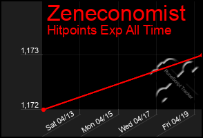 Total Graph of Zeneconomist
