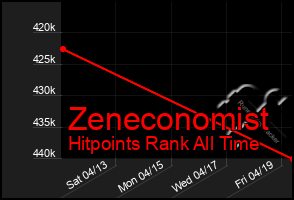 Total Graph of Zeneconomist