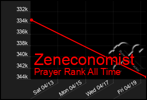 Total Graph of Zeneconomist