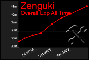 Total Graph of Zenguki