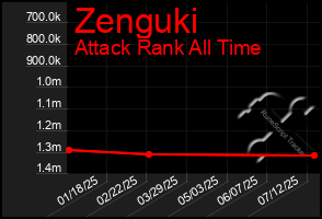 Total Graph of Zenguki