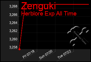 Total Graph of Zenguki