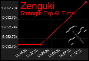 Total Graph of Zenguki