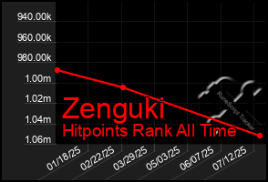 Total Graph of Zenguki