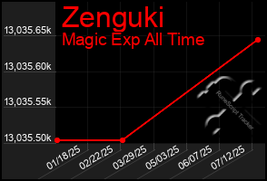 Total Graph of Zenguki