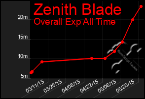 Total Graph of Zenith Blade