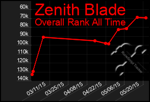 Total Graph of Zenith Blade