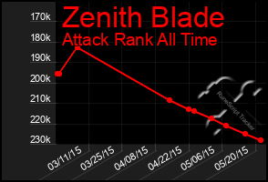 Total Graph of Zenith Blade