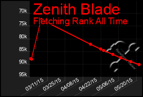 Total Graph of Zenith Blade