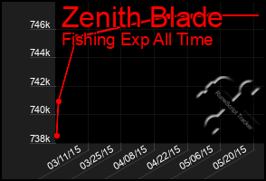 Total Graph of Zenith Blade