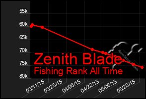 Total Graph of Zenith Blade