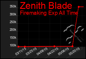 Total Graph of Zenith Blade