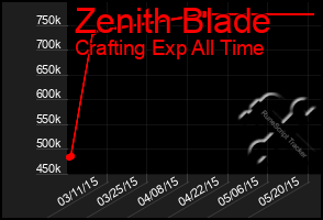 Total Graph of Zenith Blade