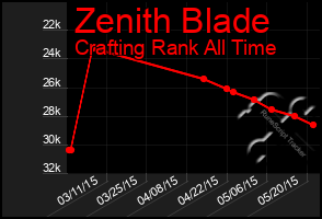 Total Graph of Zenith Blade