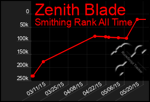 Total Graph of Zenith Blade