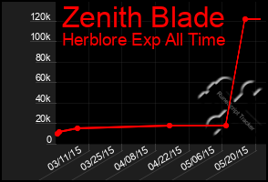 Total Graph of Zenith Blade