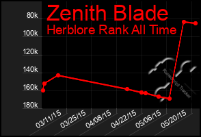 Total Graph of Zenith Blade