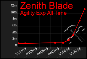 Total Graph of Zenith Blade