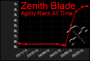 Total Graph of Zenith Blade