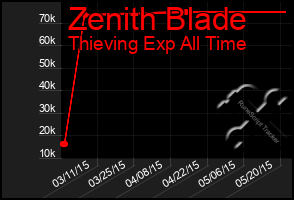 Total Graph of Zenith Blade