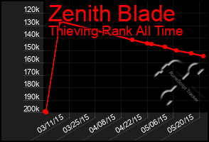 Total Graph of Zenith Blade