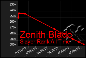 Total Graph of Zenith Blade