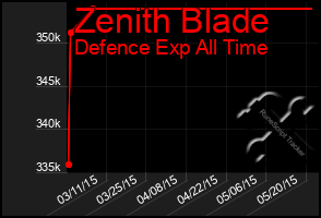 Total Graph of Zenith Blade