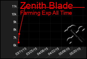 Total Graph of Zenith Blade