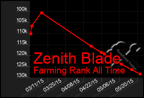 Total Graph of Zenith Blade