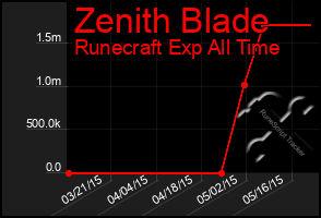 Total Graph of Zenith Blade