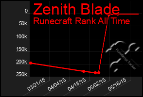 Total Graph of Zenith Blade