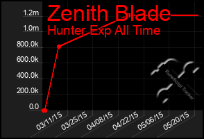 Total Graph of Zenith Blade