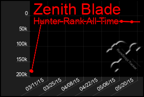 Total Graph of Zenith Blade